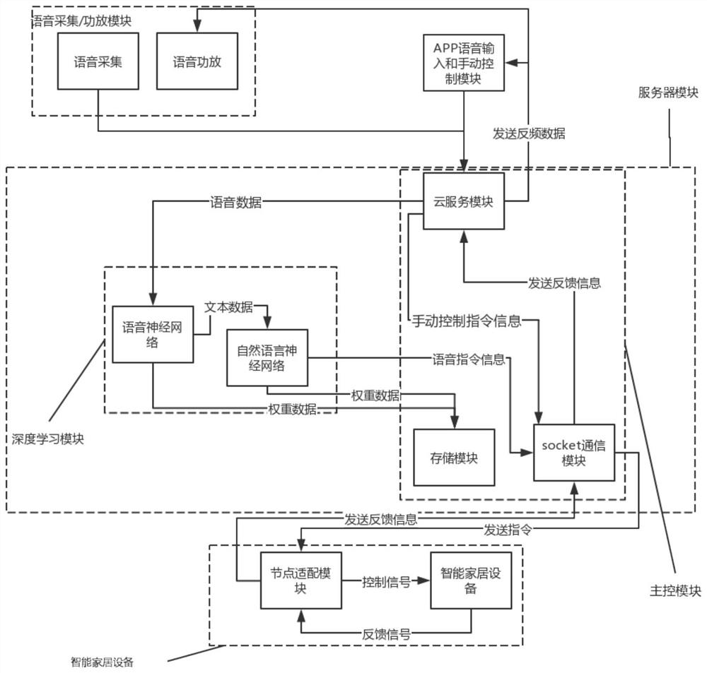 Voice control integrated smart home system and method thereof