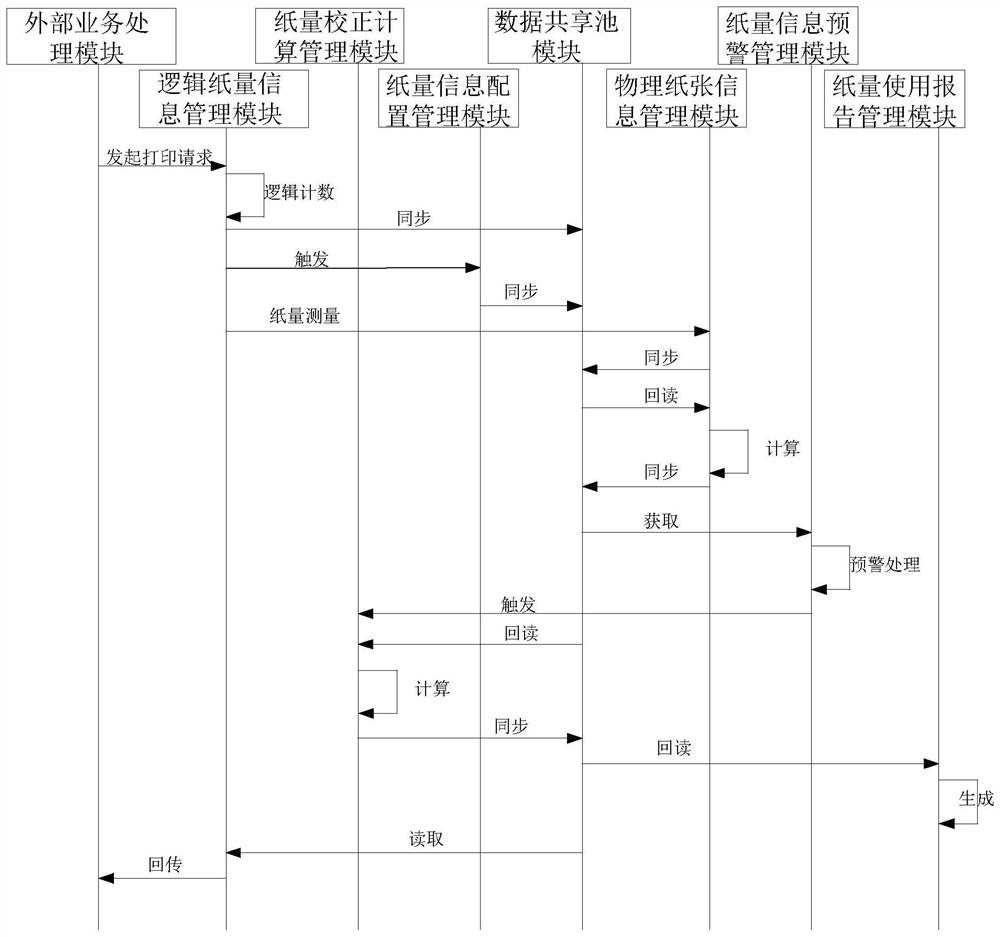 A printer paper volume monitoring method applied to a self-service terminal