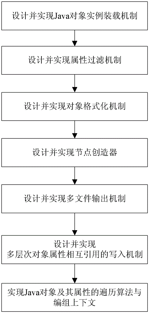 A method for generating spring IOC configuration files