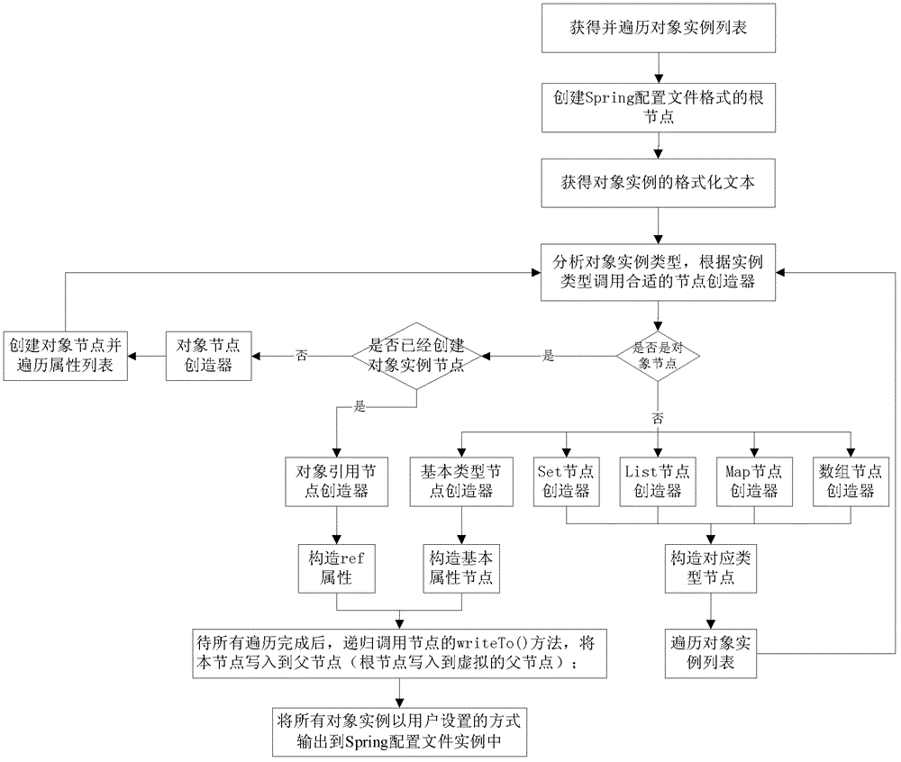 A method for generating spring IOC configuration files