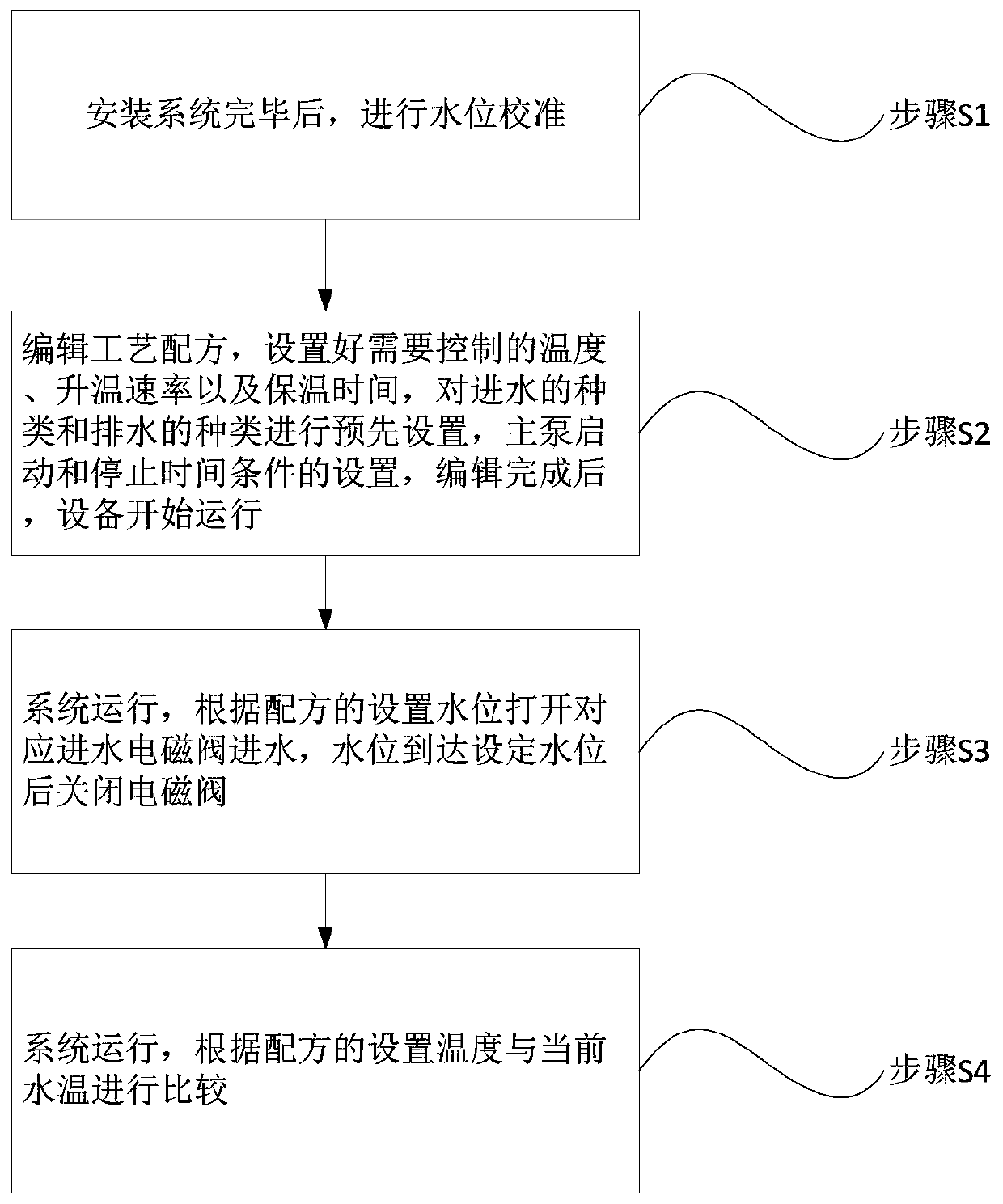 Computer dyeing centralized control system and method