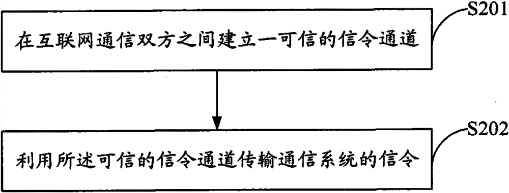 Method for realizing authentic transmission of signaling in internet and internet communication structure