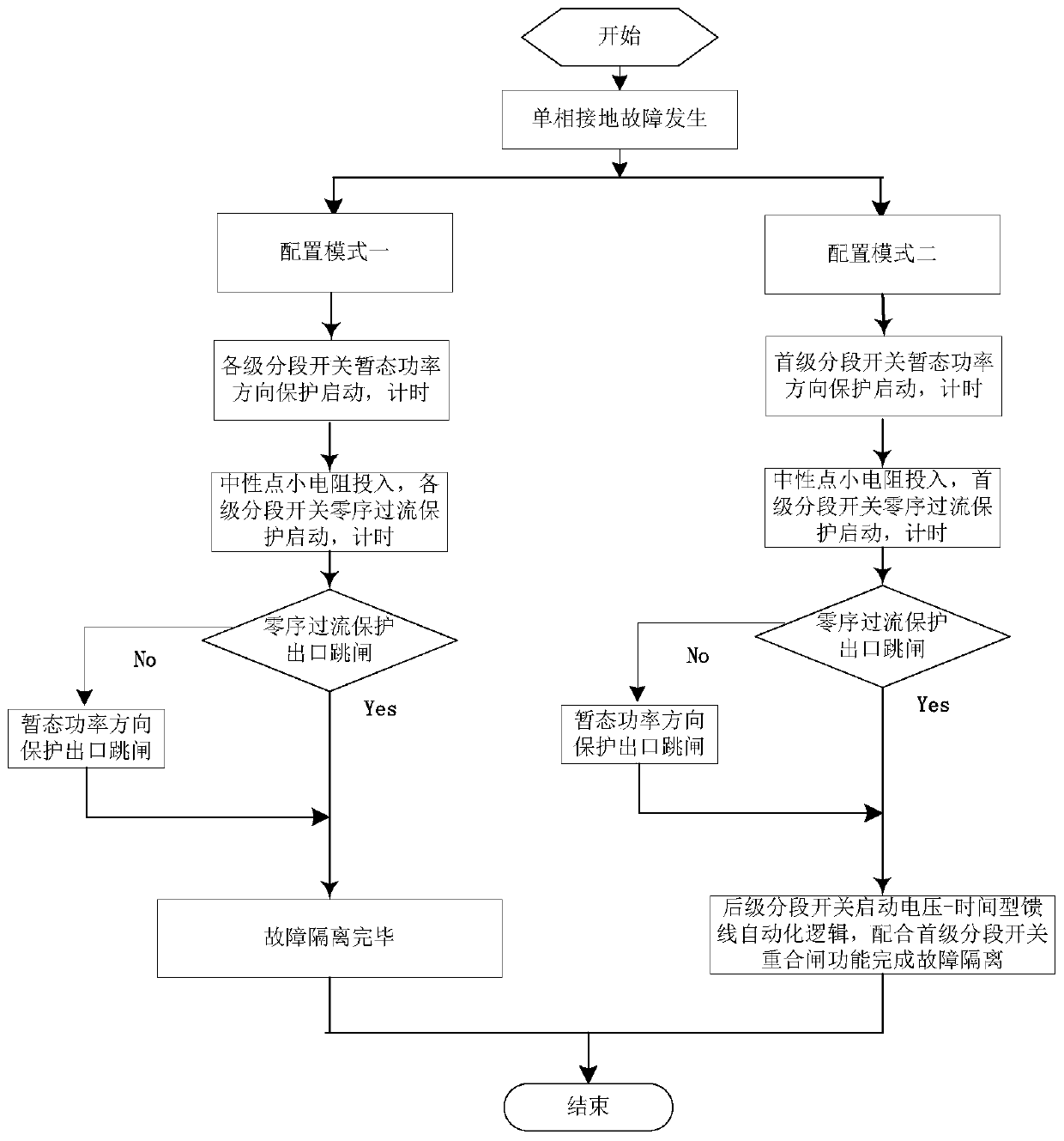 Power distribution networksingle-phase grounding fault handling method based on dual-mode function