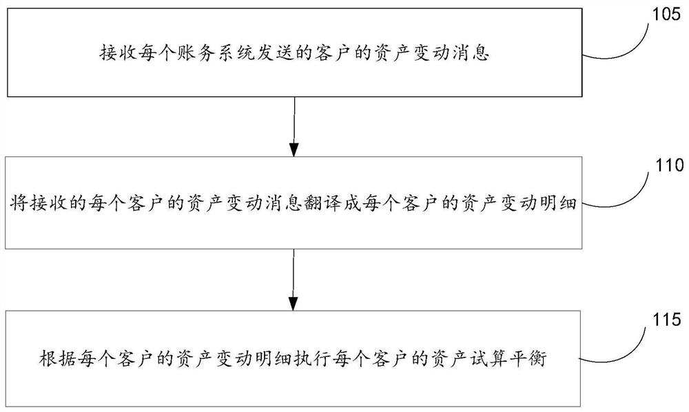 A method, device and equipment for ensuring the safety of customer assets