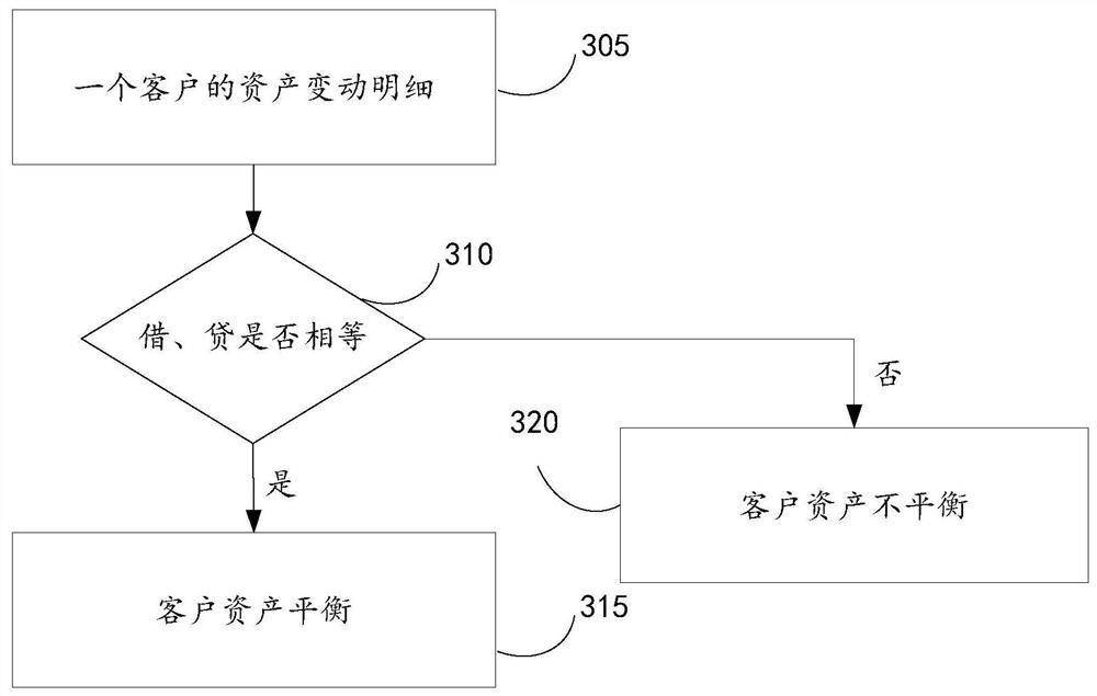 A method, device and equipment for ensuring the safety of customer assets