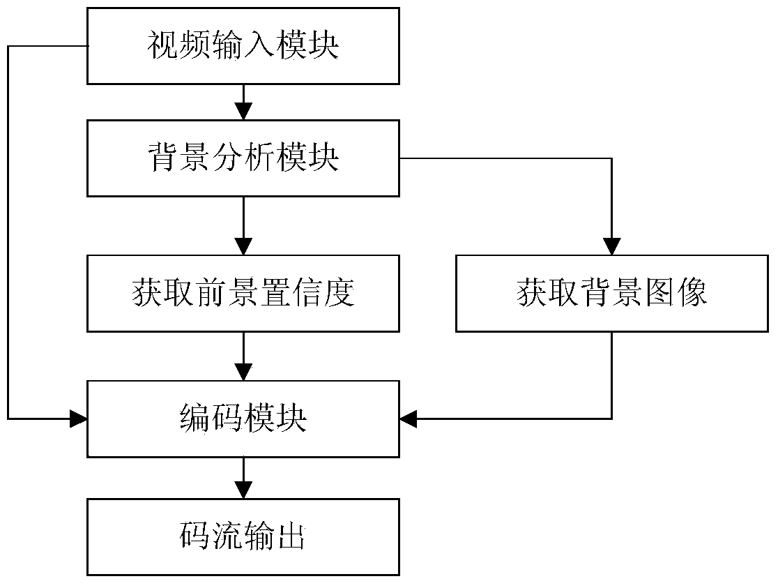 Video encoding and decoding method and device thereof