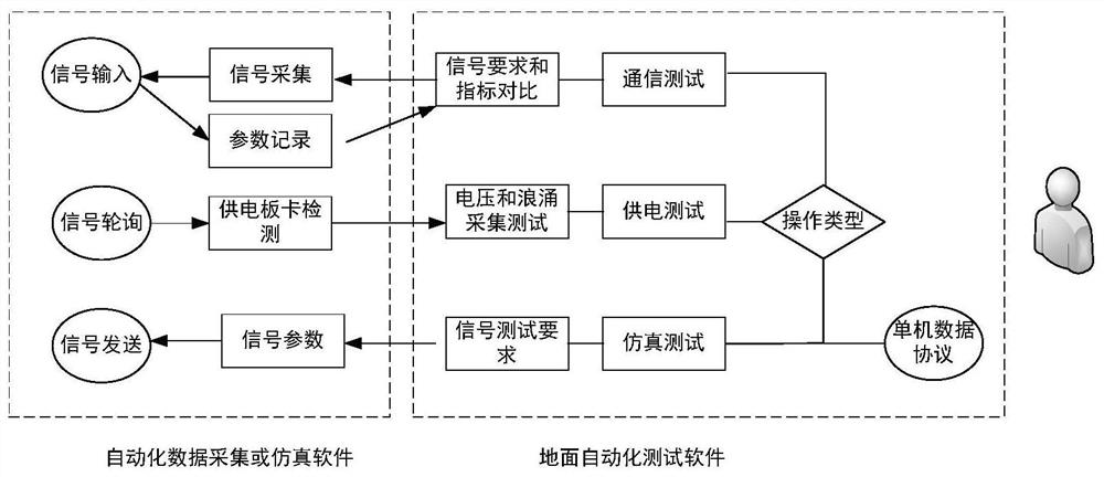 Automatic test system and method for satellite interface and function test