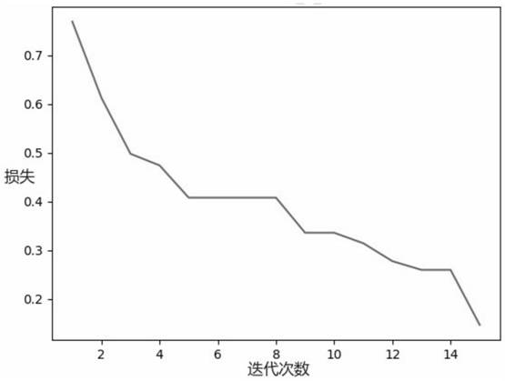 Image classification neural network attack method based on Bezier curve