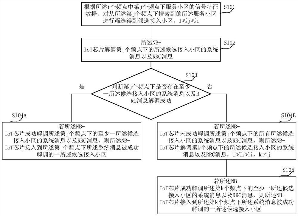 Network access method, NB-IoT chip, NB-IoT terminal and computer storage medium