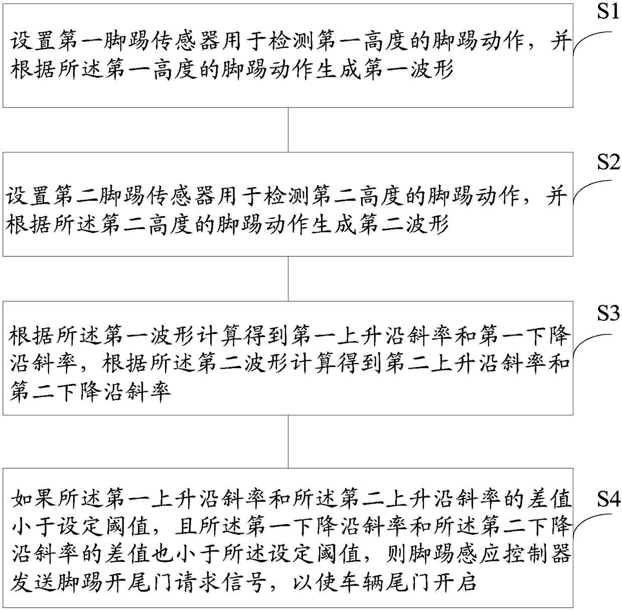 Kick control method and system of automobile electric stern door