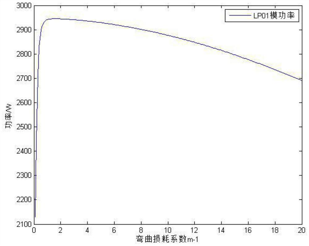 High-power gain optical fiber capable of simultaneously inhibiting mode instability and nonlinear effect and design method