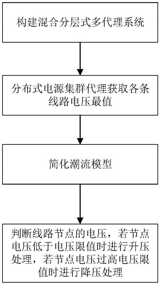 Distributed power supply voltage control method based on hybrid layered multi-agent system