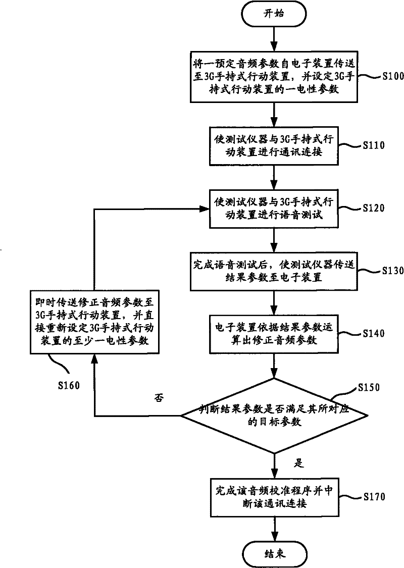 Real-time audio calibration method