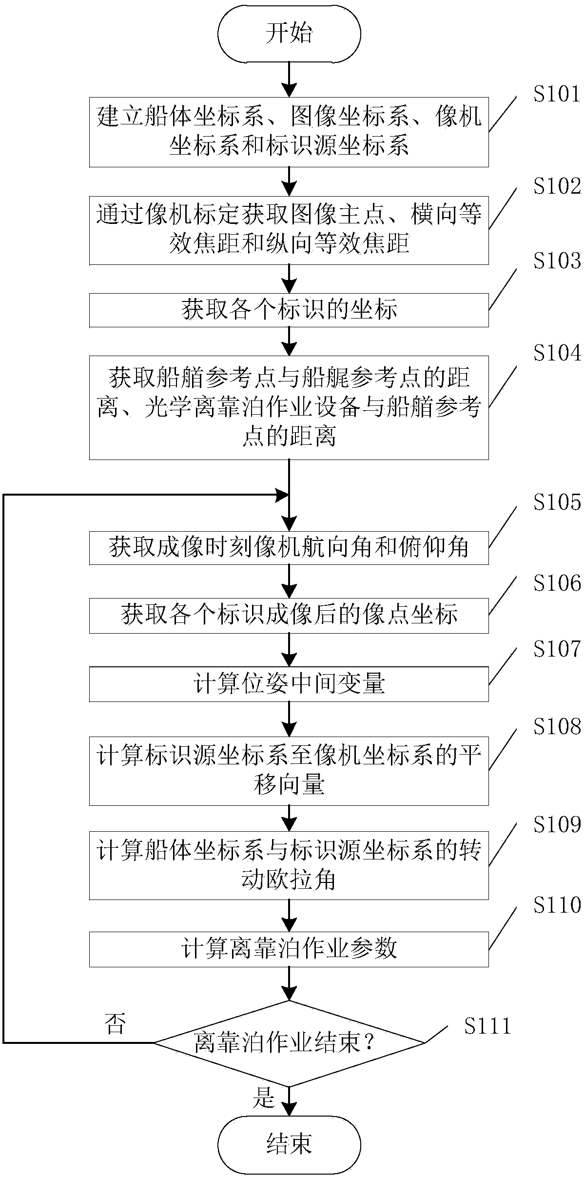 A device for computing parameters of unberthing operations based on machine vision