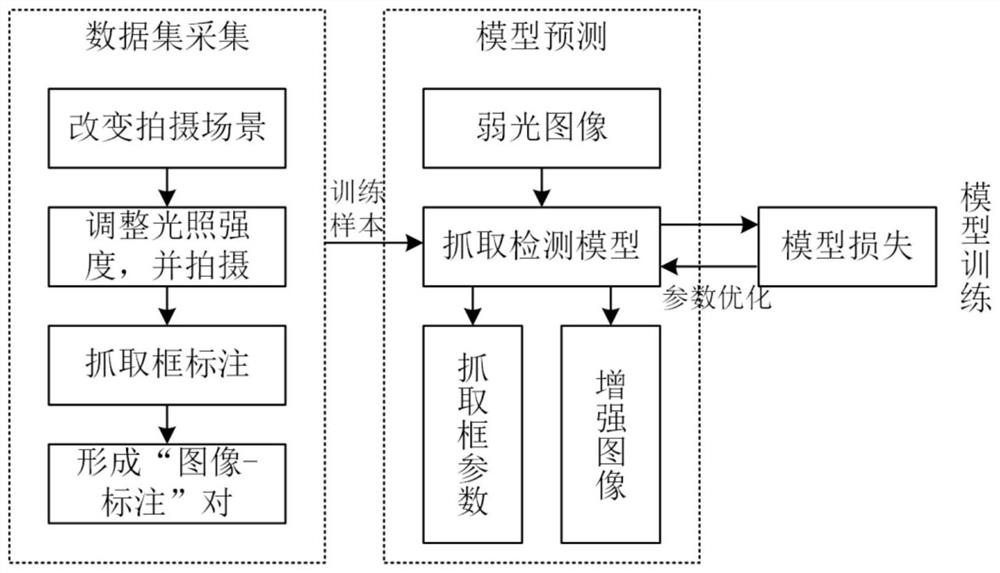 Robot weak light environment grabbing detection method based on multi-task sharing network