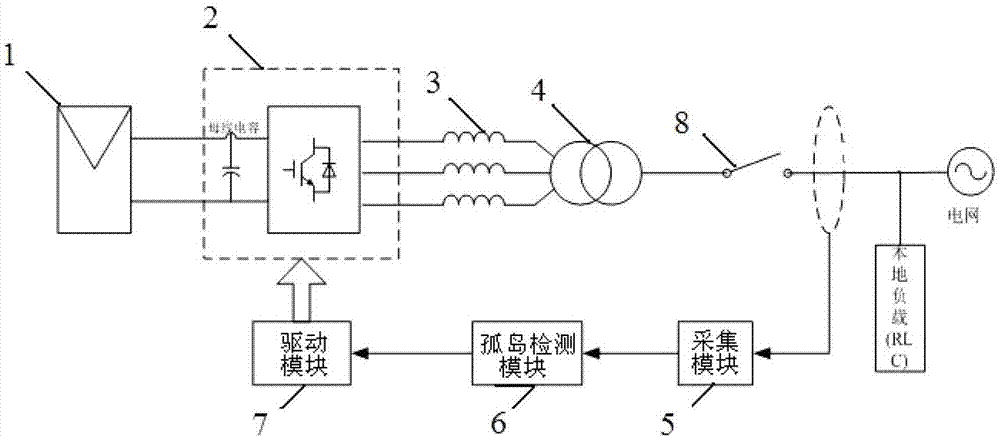 Island detection method and system