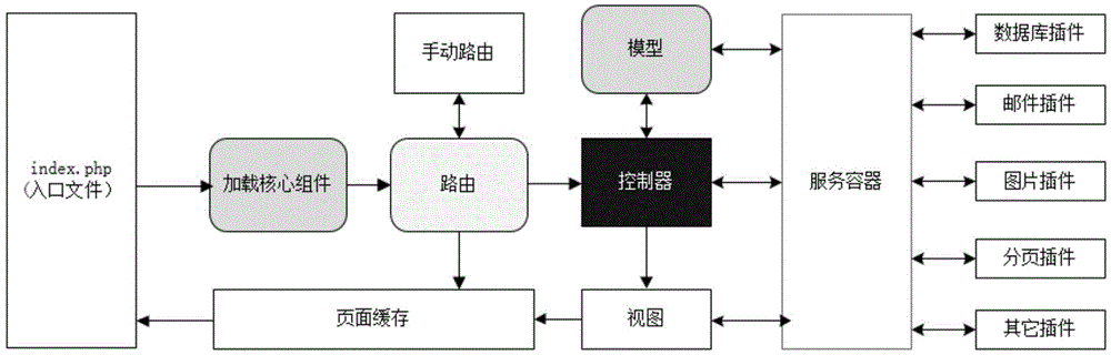 PHP development method and frame