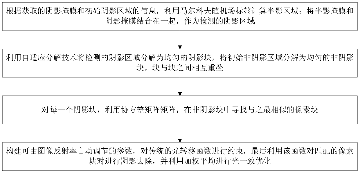 A single-image shadow removal method based on adaptive light transfer based on block matching