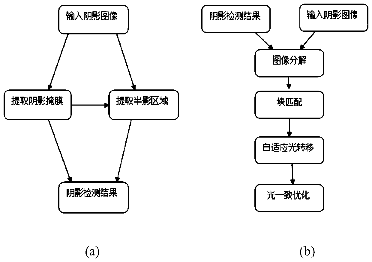 A single-image shadow removal method based on adaptive light transfer based on block matching