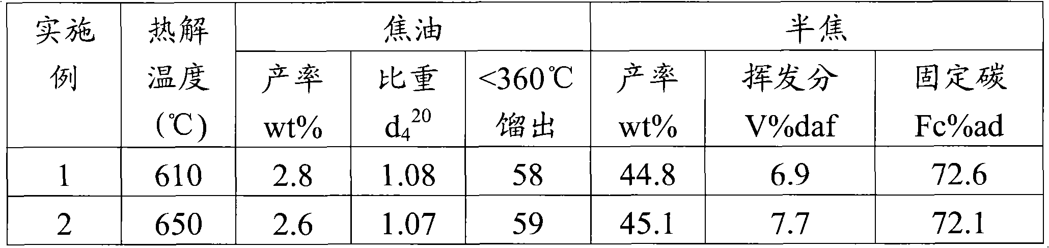 Device for improving quality of coal by pyrolysis