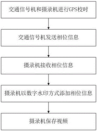 Responsibility discrimination method for traffic accidents based on linkage of traffic signal machine and video surveillance