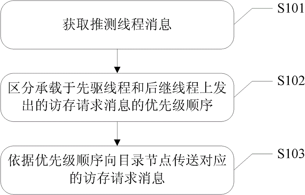 Method and device for improving speculative multithreading