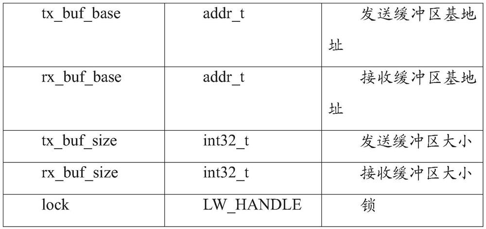 Satellite-borne driving framework design method based on real-time operating system