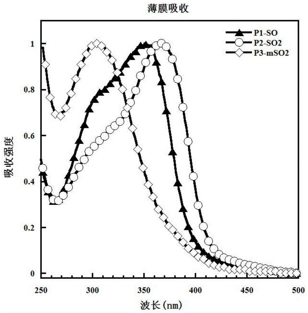 Photoelectric material and preparation method thereof and application to organic electronic device