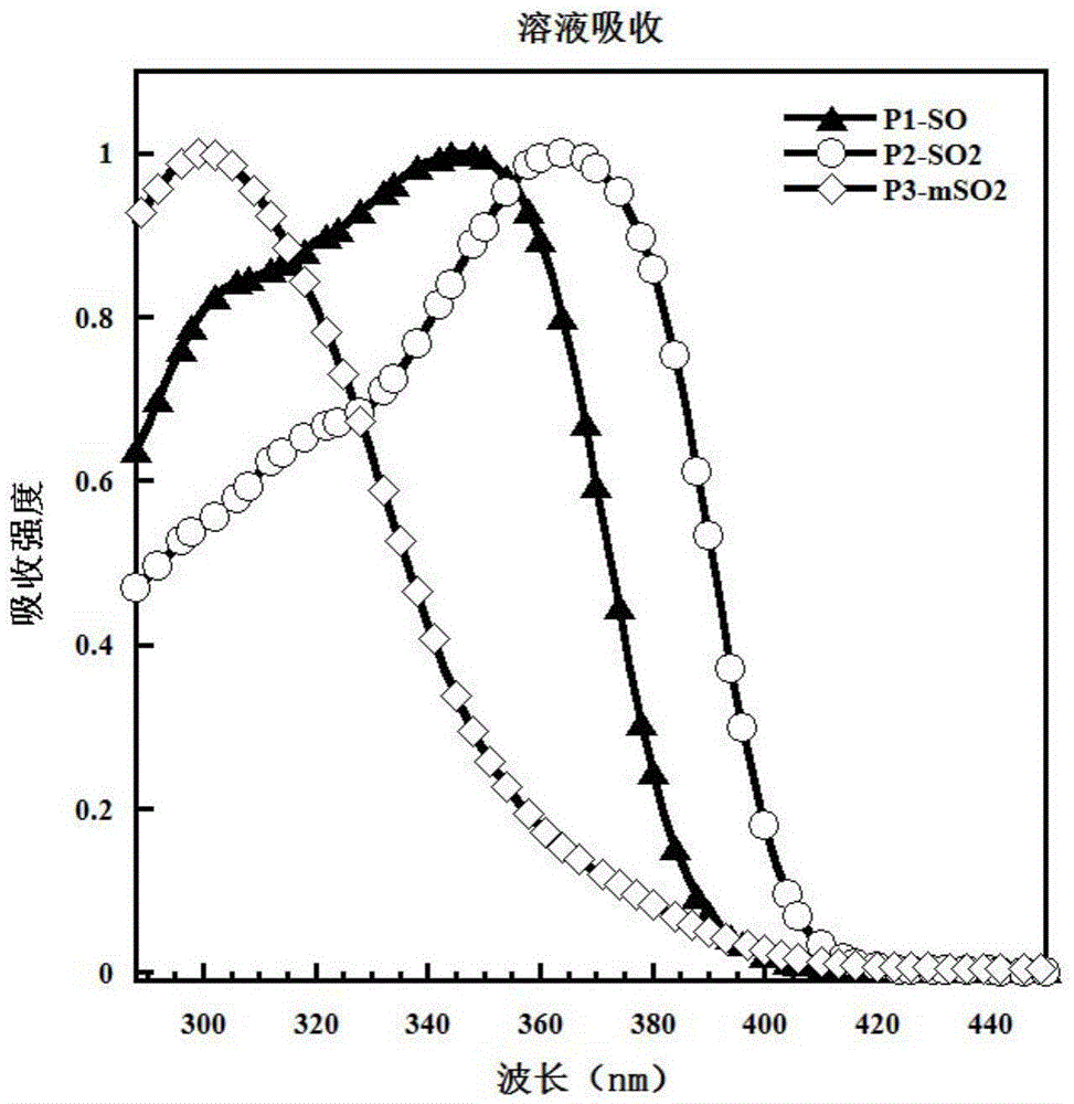 Photoelectric material and preparation method thereof and application to organic electronic device