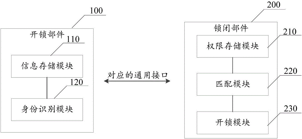 Access control device and use method thereof, unlocking component and management method of unlocking component