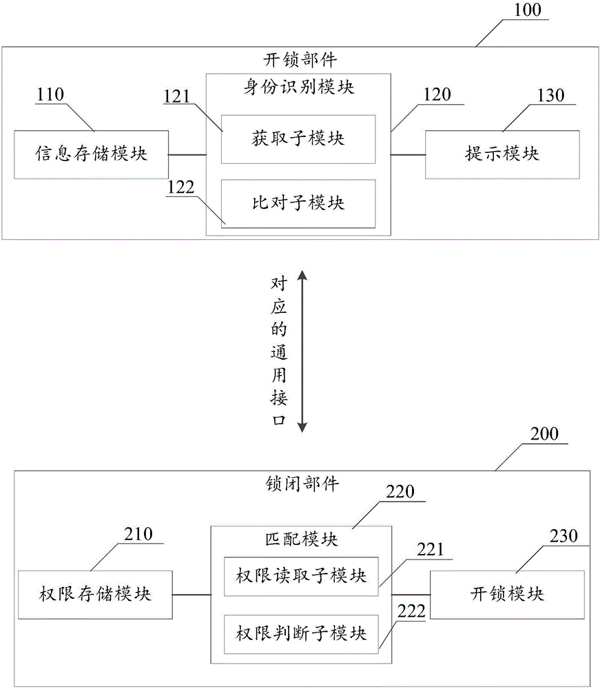 Access control device and use method thereof, unlocking component and management method of unlocking component