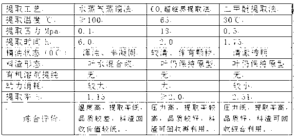 Method for extracting natural flavor with dimethyl ether