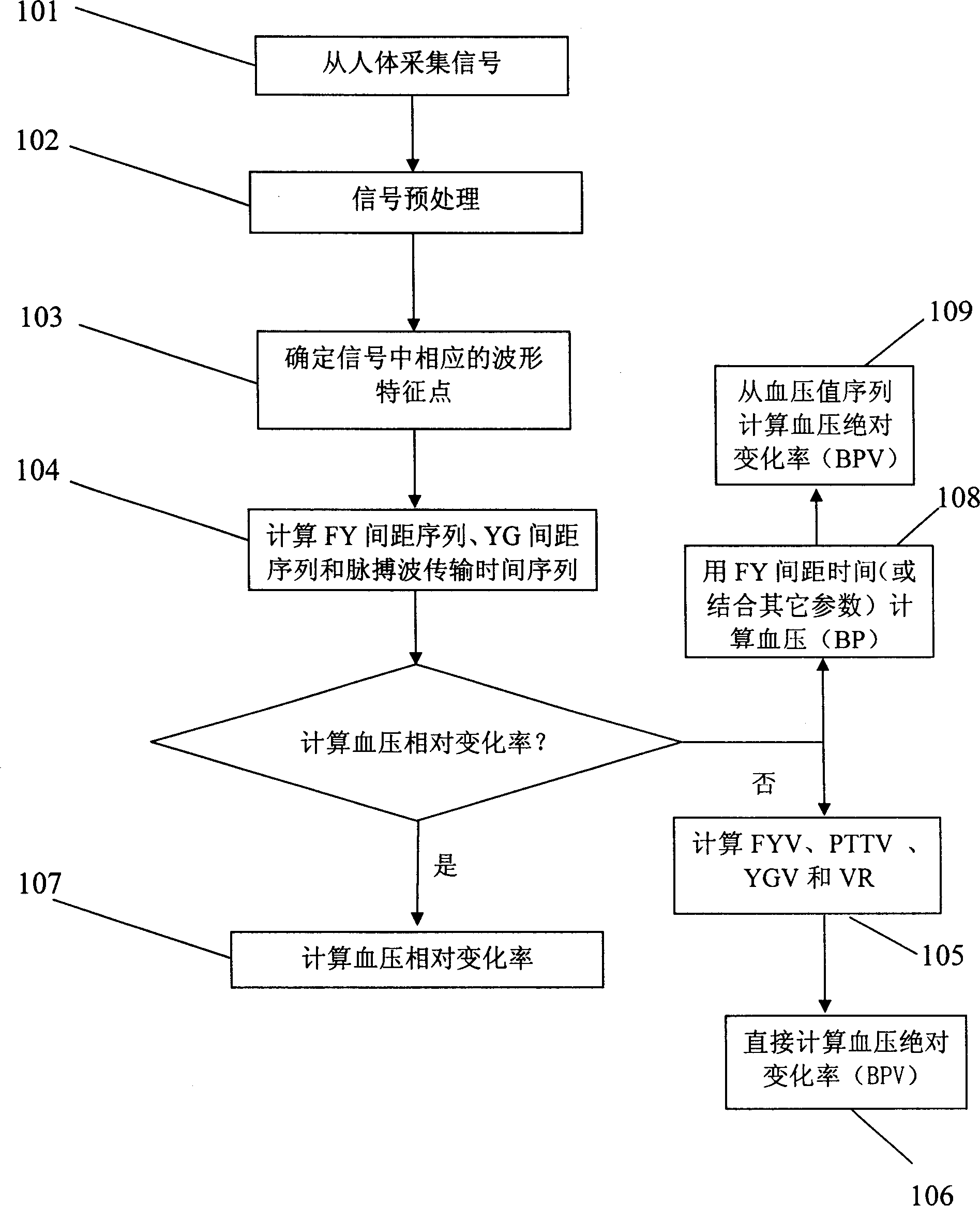 Method for measuring blood pressure change rate