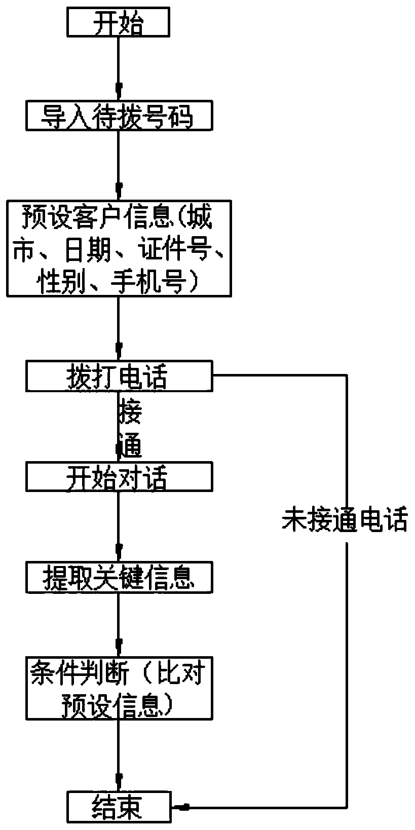 Method for realizing dynamic interaction by robot through condition judgment