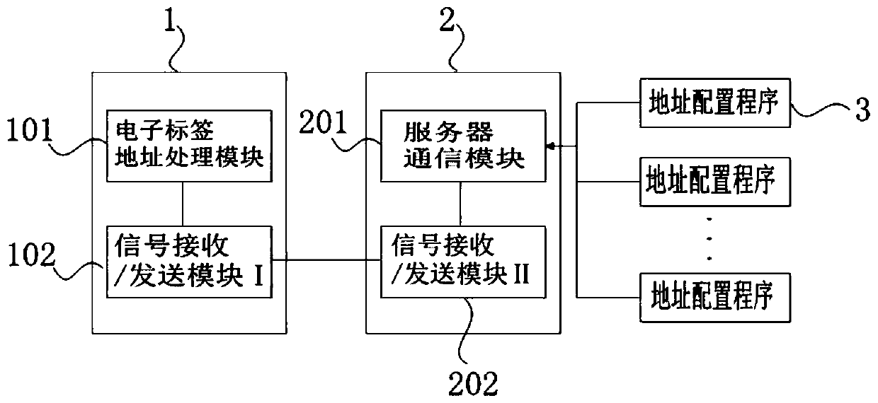 Configuration method of non-contact electronic tag information configuration device