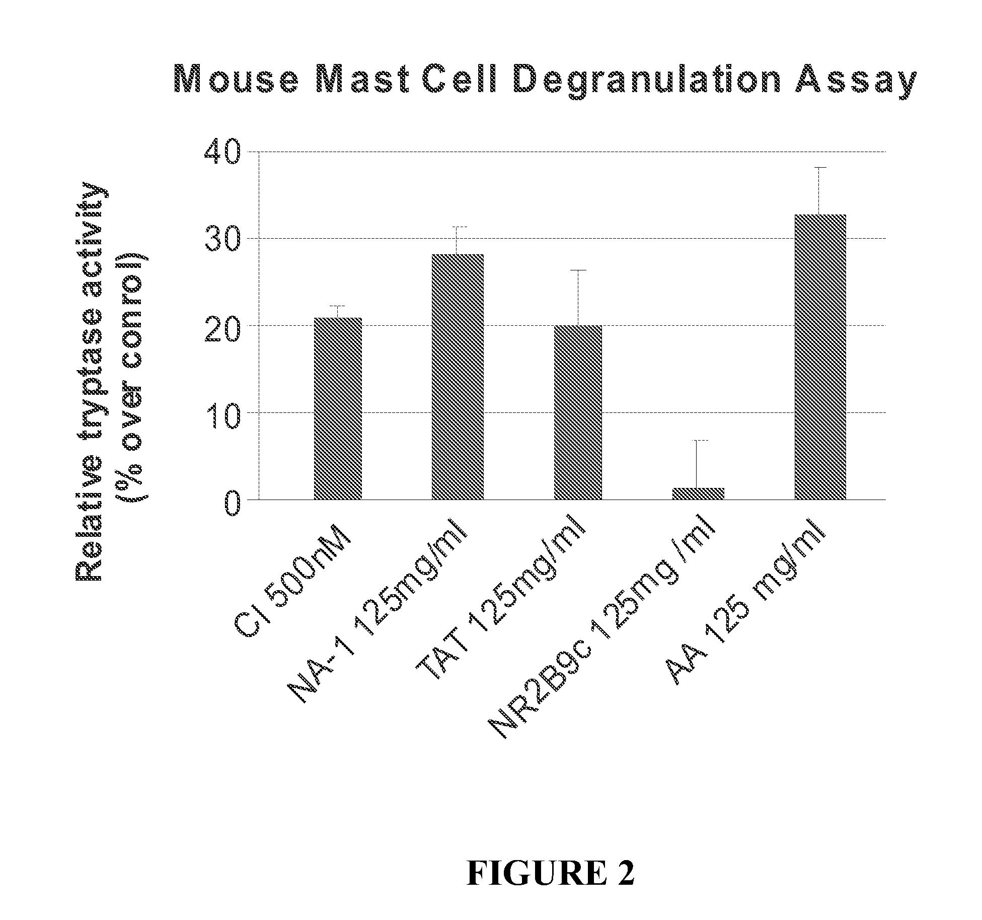 Co-administration of an agent linked to an internalization peptide with an anti-inflammatory