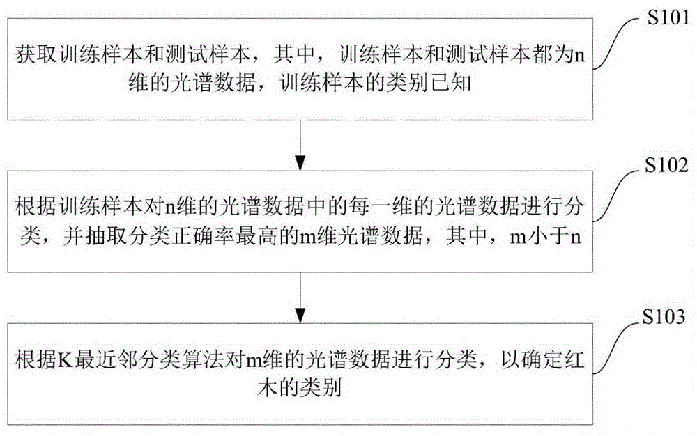 Rosewood discriminating method and system based on hyperspectral data