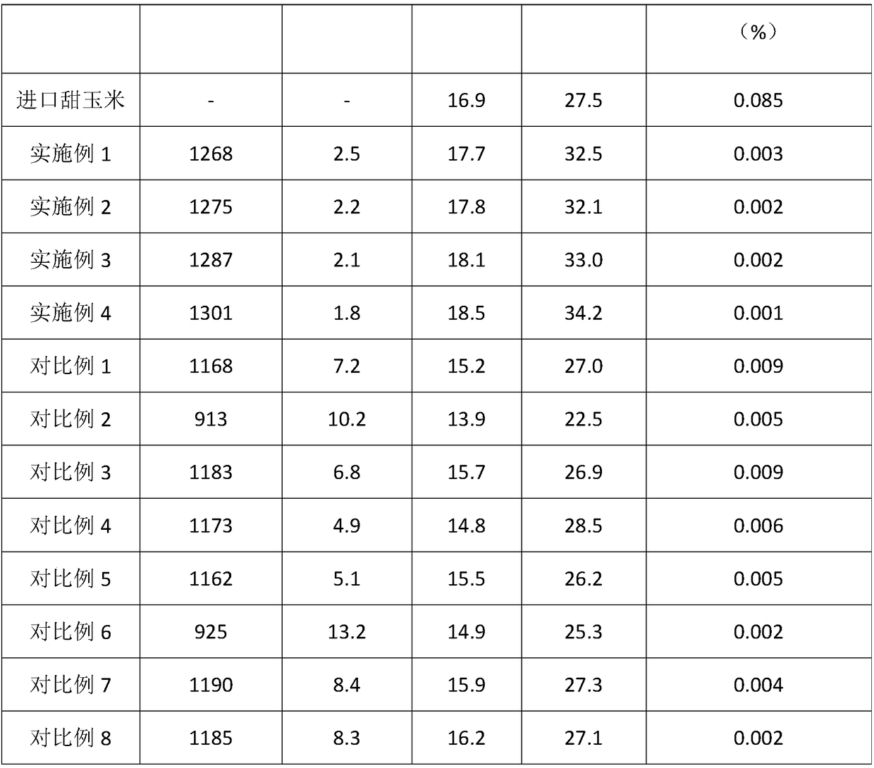 High-yield sweet corn planting method