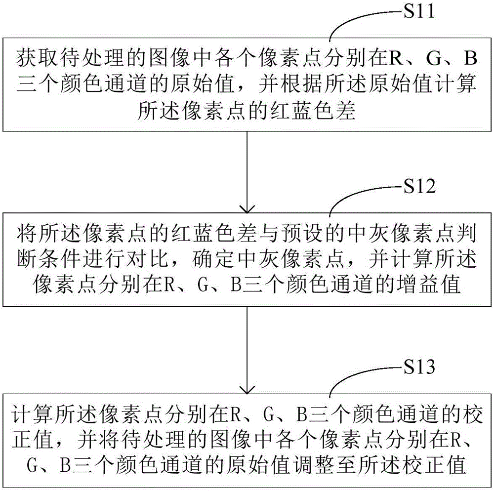 White balance processing method and device based on RGB space