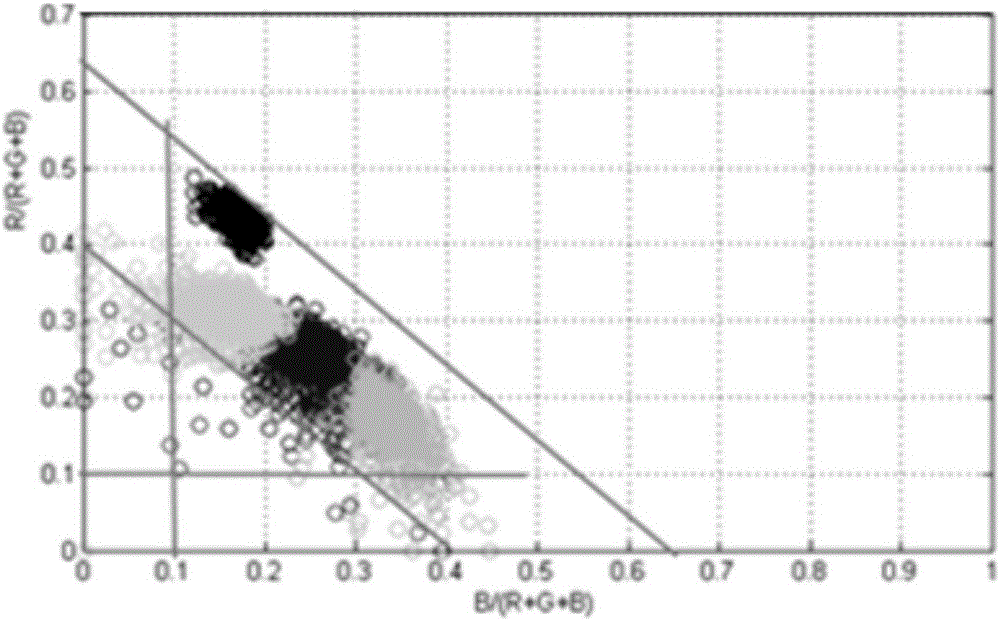 White balance processing method and device based on RGB space