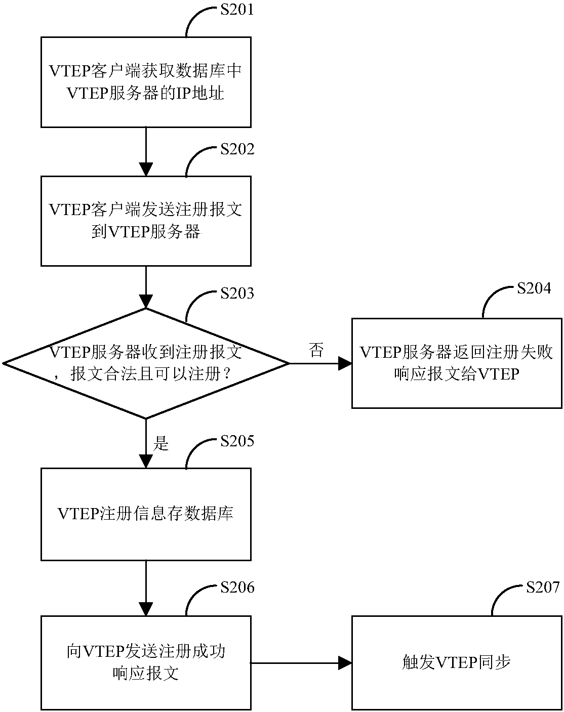 A method and device for vxlan VTEP adjacency learning