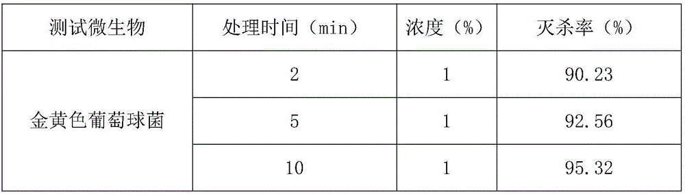 Safe and environment-friendly bactericidal detergent for kitchen and preparation method of bactericidal detergent