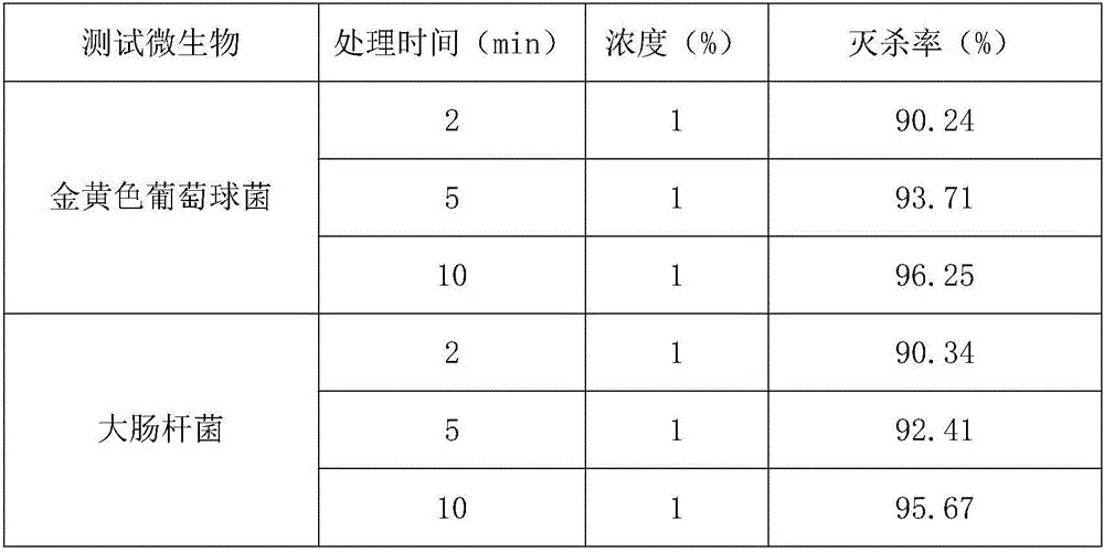 Safe and environment-friendly bactericidal detergent for kitchen and preparation method of bactericidal detergent