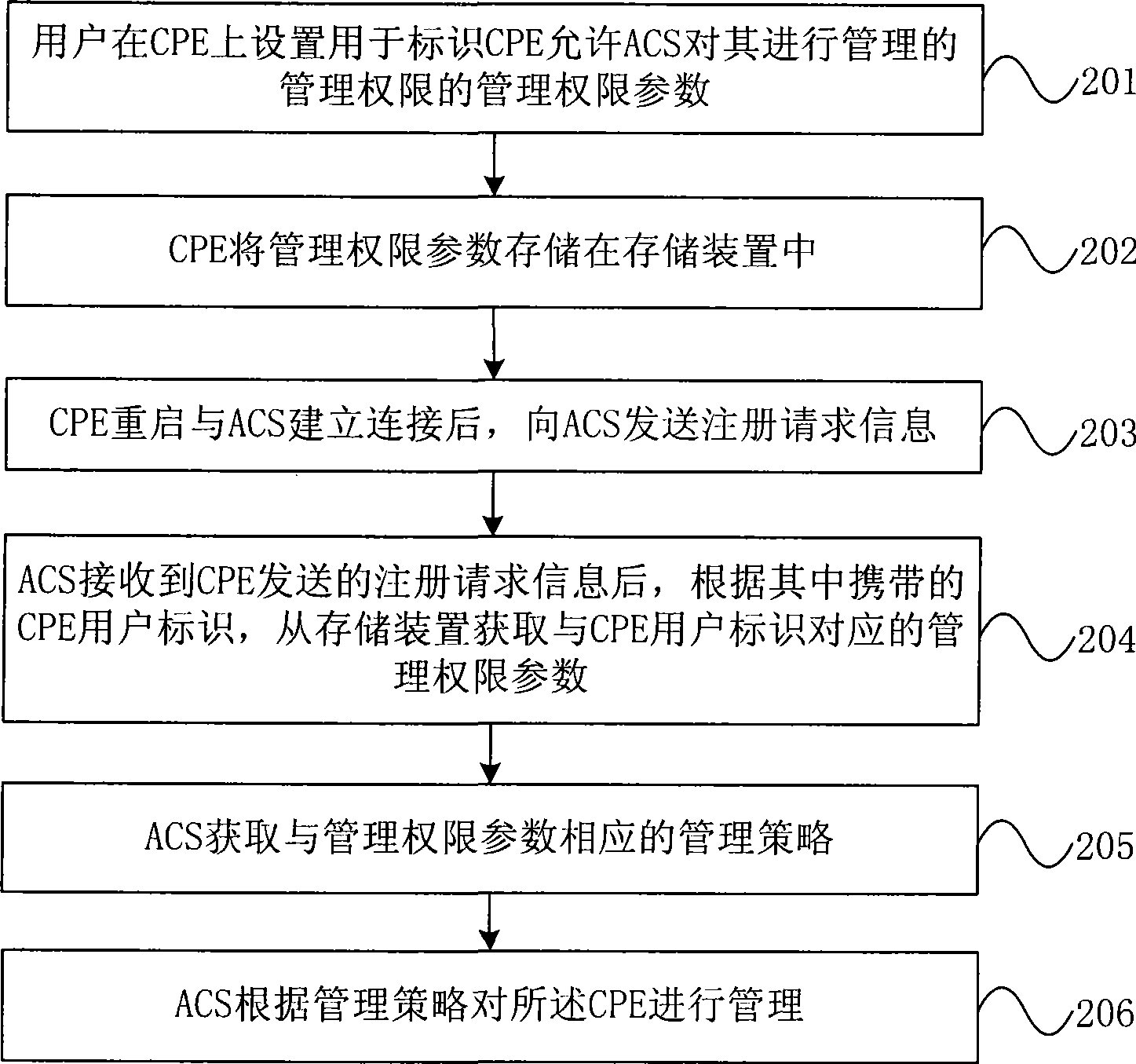 Network management method and system, terminal and automatic configuration server