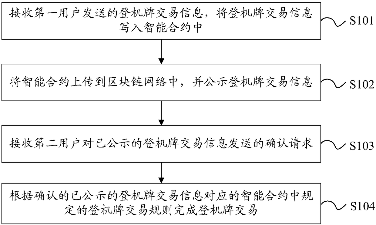 Block-chain-based boarding pass trading method and device