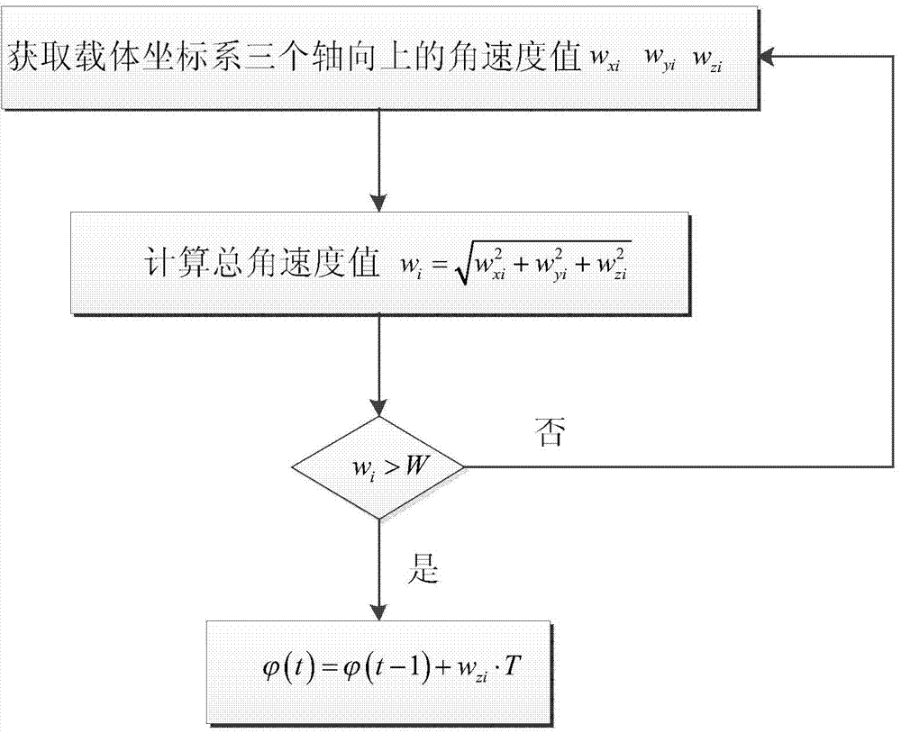 Course angle obtaining method based on inertial sensor