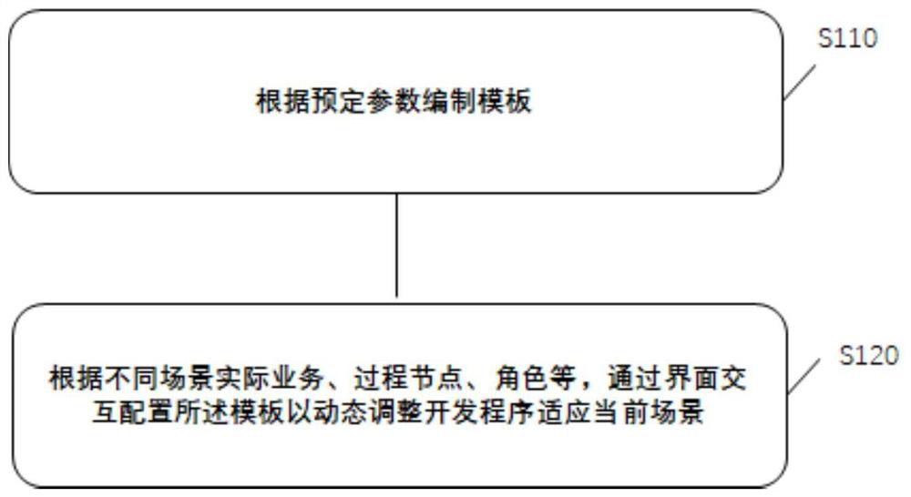 Multi-scene configuration method and system, equipment and medium