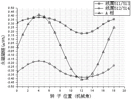 Redundant Half-tooth Flux Switching Motor