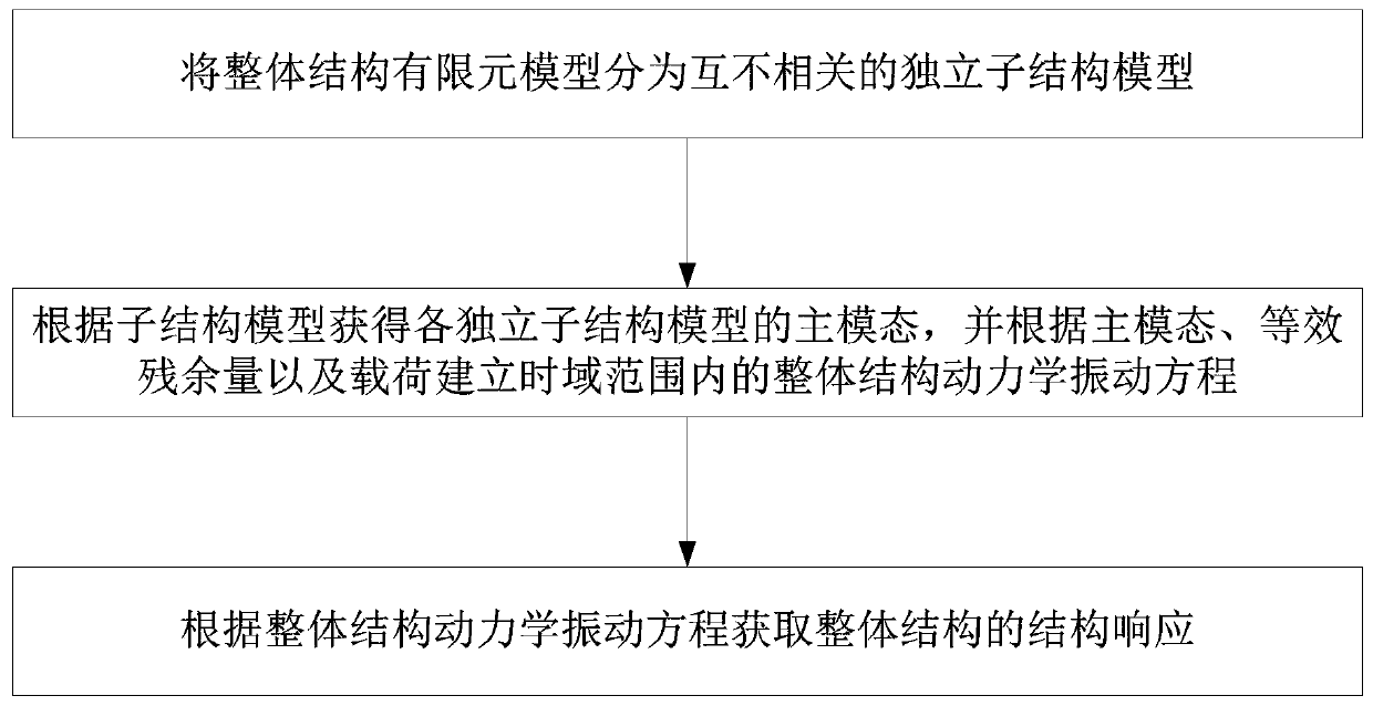 A Substructure-Based Structural Response Acquisition Method and Sensitivity Acquisition Method