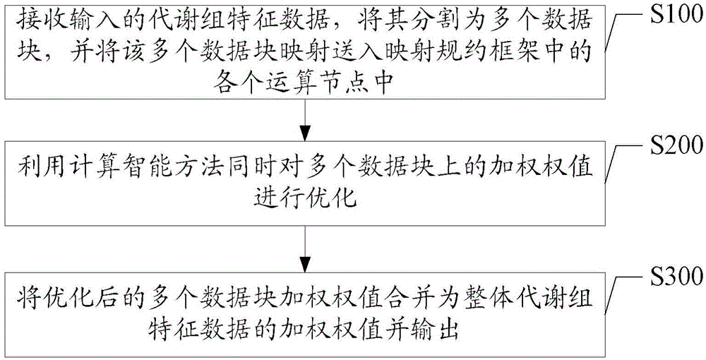 Big data-oriented metabolome characteristic data analysis method and system thereof